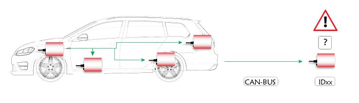 AVAD Can BUS | DTC Navigation Solutions | München