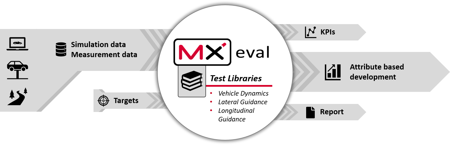 MXeval Topology |   MdynamiX | DTC | München